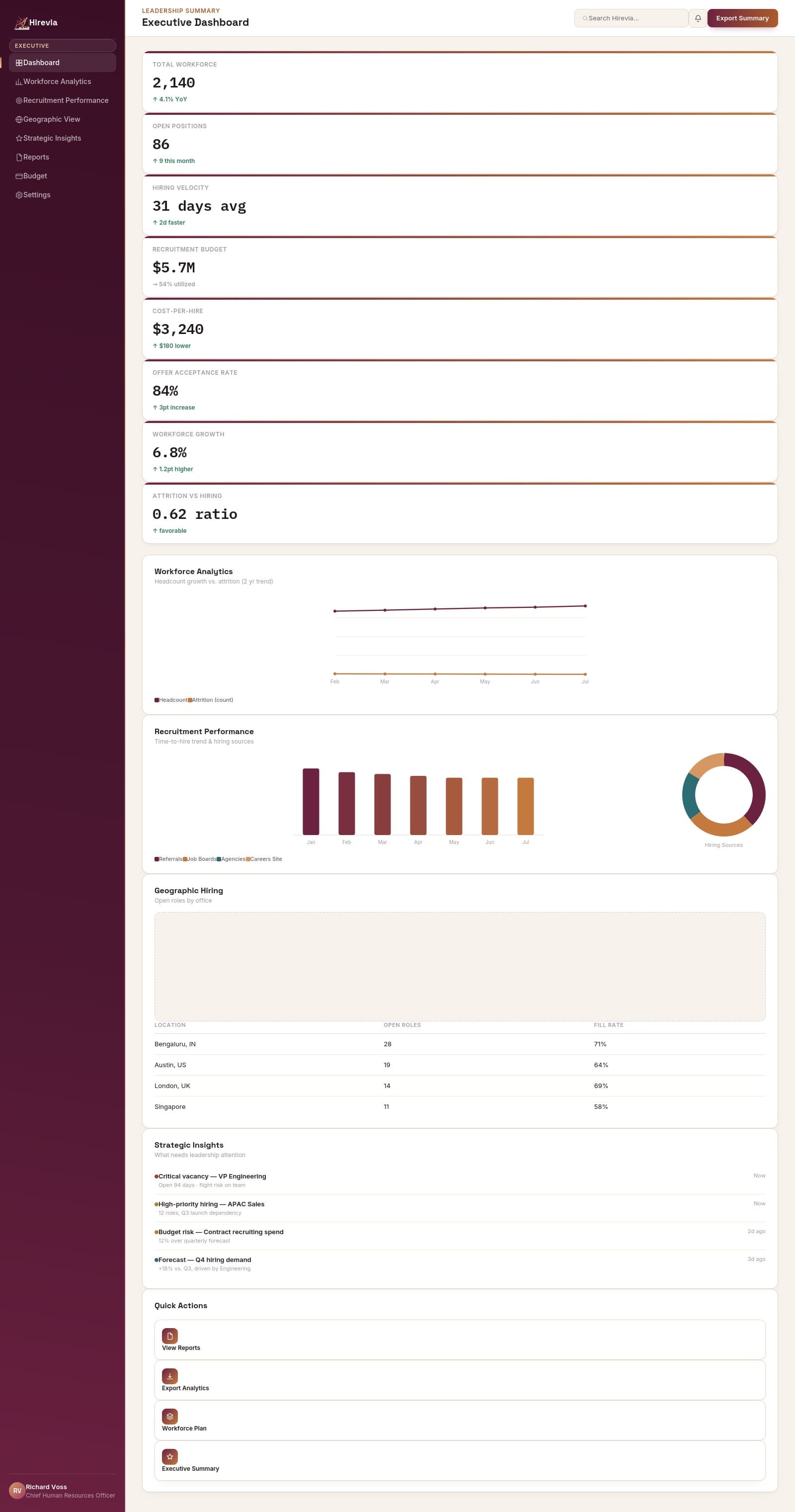 Executive dashboard in Hirevia
